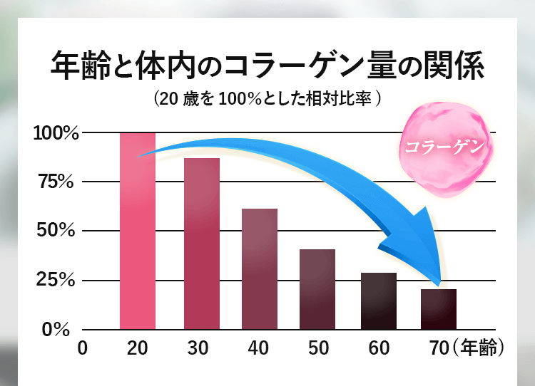 年齢と体内コラーゲン量の関係