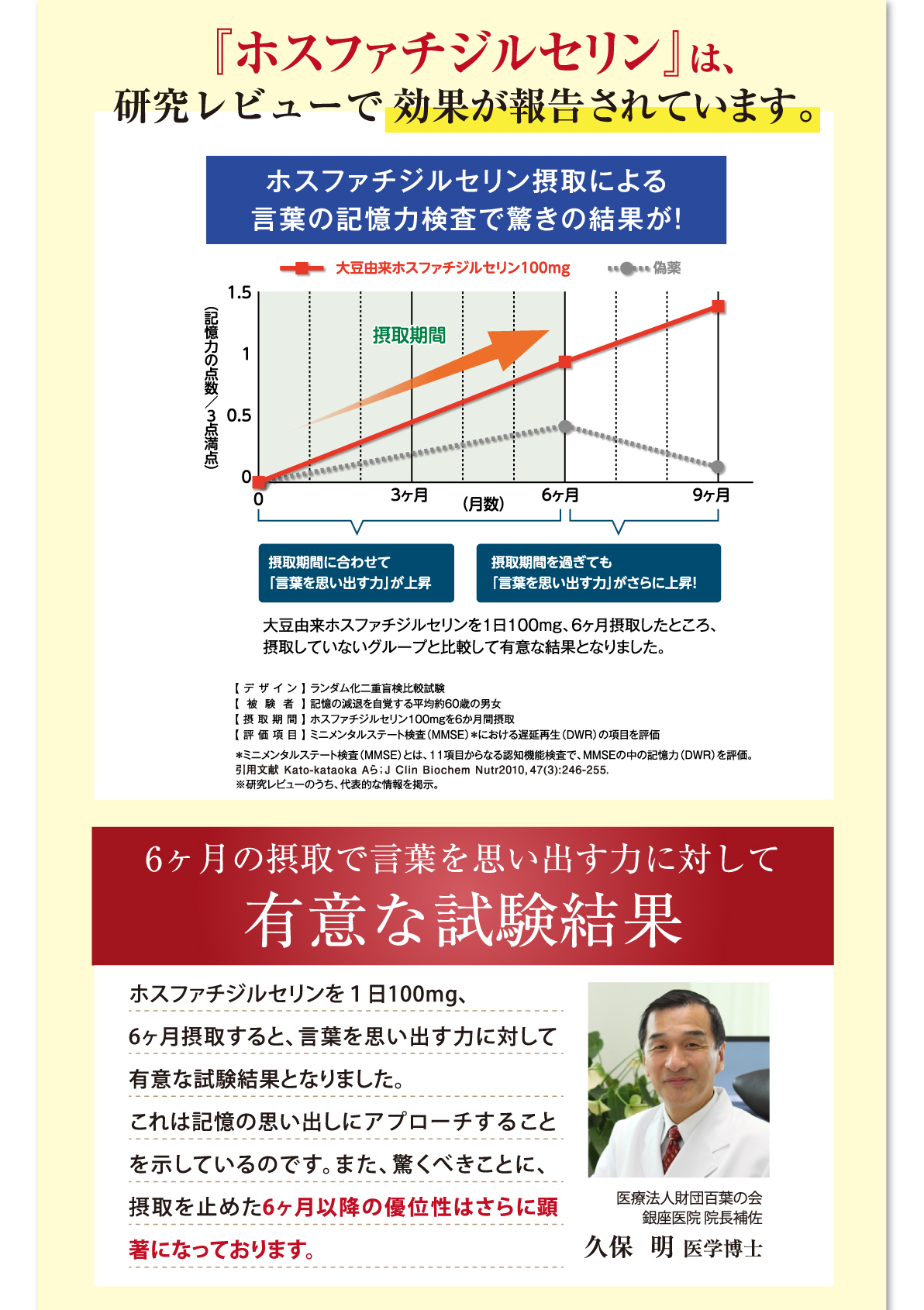 『ホスファチジルセリン』は、研究レビューで効果が報告されています。ホスファチジルセリン摂取による言葉の記憶力検査で驚きの結果が!摂取期間に合わせて「言葉を思い出す力」が上昇 摂取期間を過ぎても「言葉を思い出す力」がさらに上昇!6ヶ月の摂取で言葉を思い出す力に対して有意な試験結果 ホスファチジルセリンを1日100mg、6ヶ月摂取すると、言葉を思い出す力に対して有意な試験結果となりました。これは記憶の思い出しにアプローチすることを示しているのです。また、驚くべきことに、摂取を止めた6ヶ月以降の優位性はさらに顕著になっております。