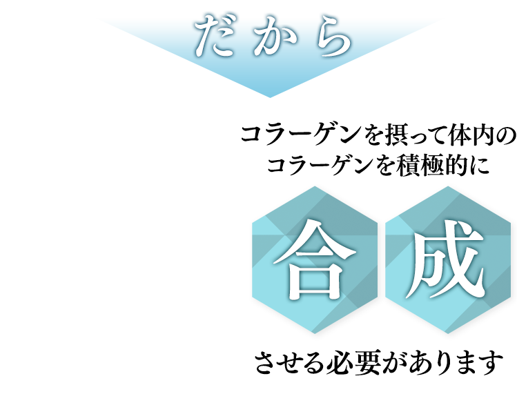 コラーゲンを摂って体内のコラーゲンを合成させる必要があります